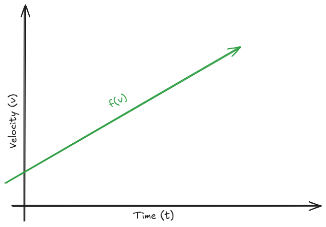 Linear Velocity Function