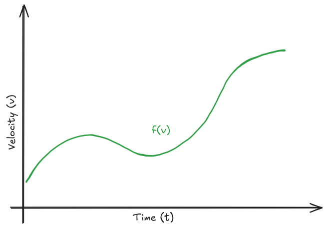 Non -Linear Velocity Function