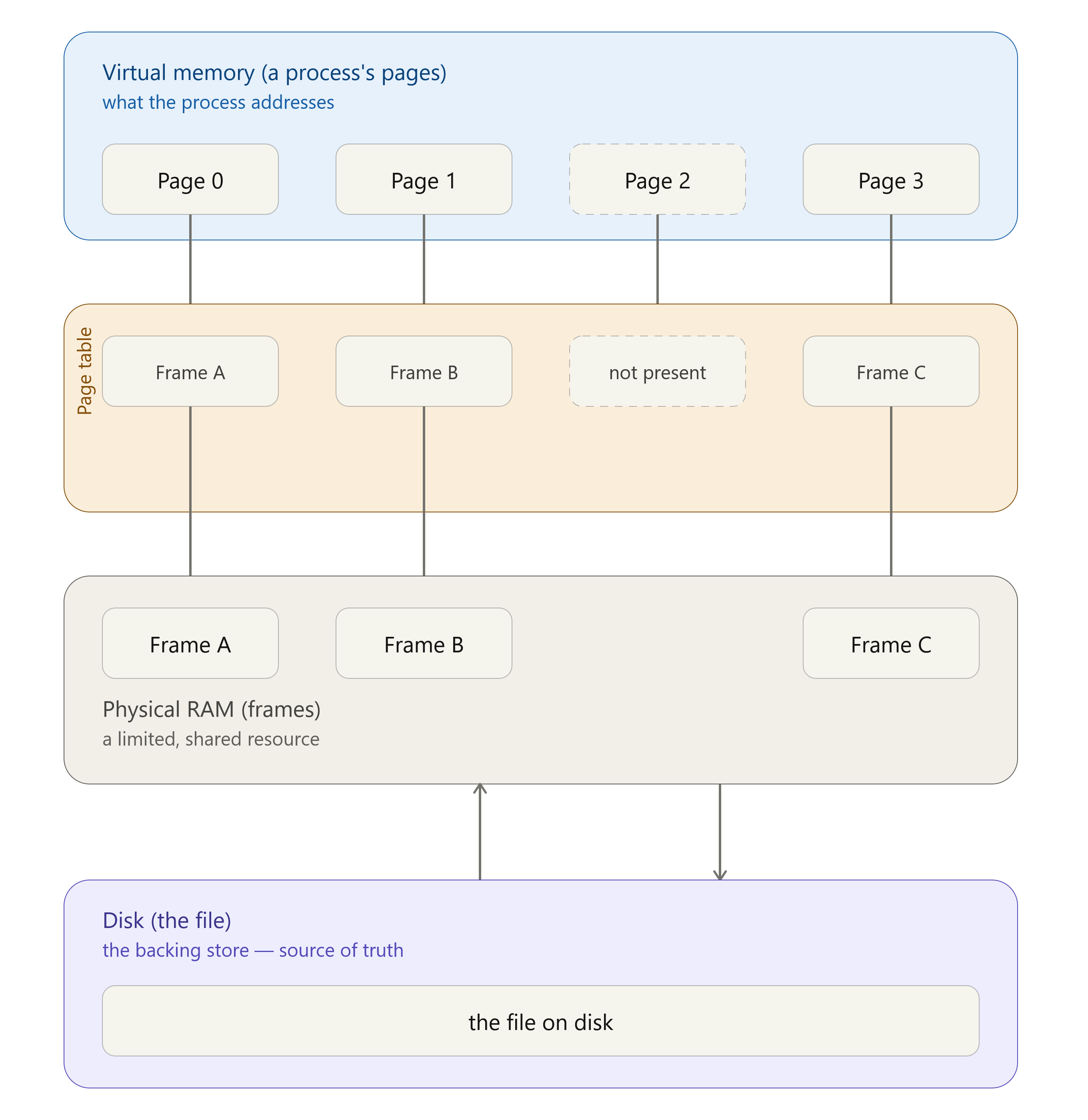 Pages, Frames and the Disk in File Backed Memory