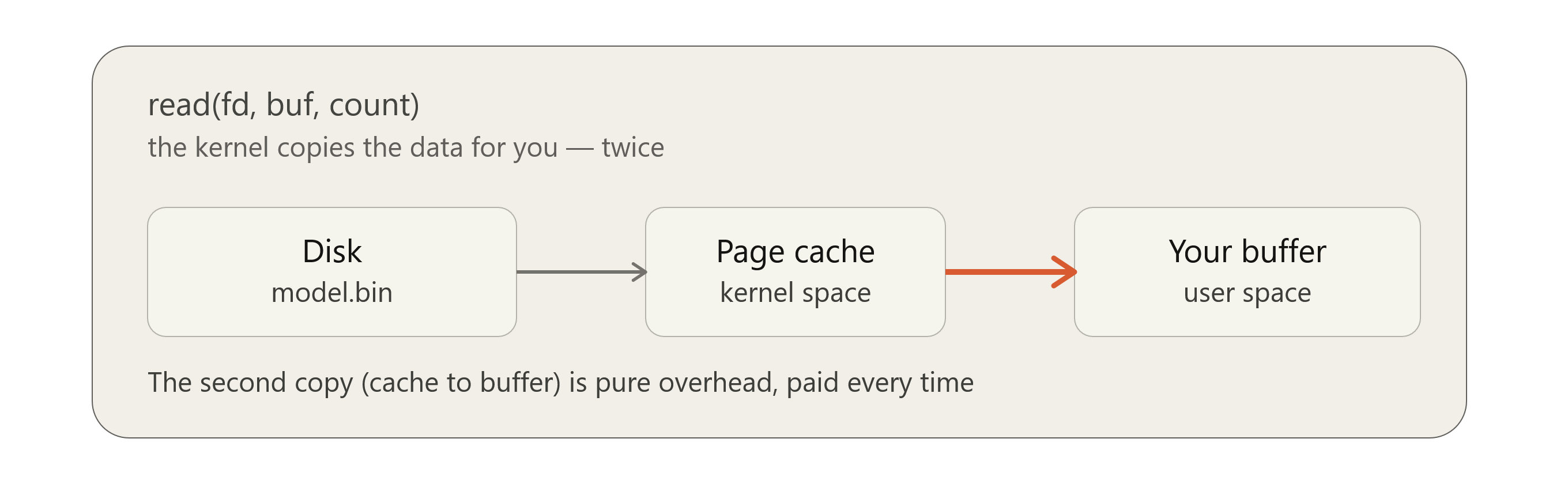 read() operation